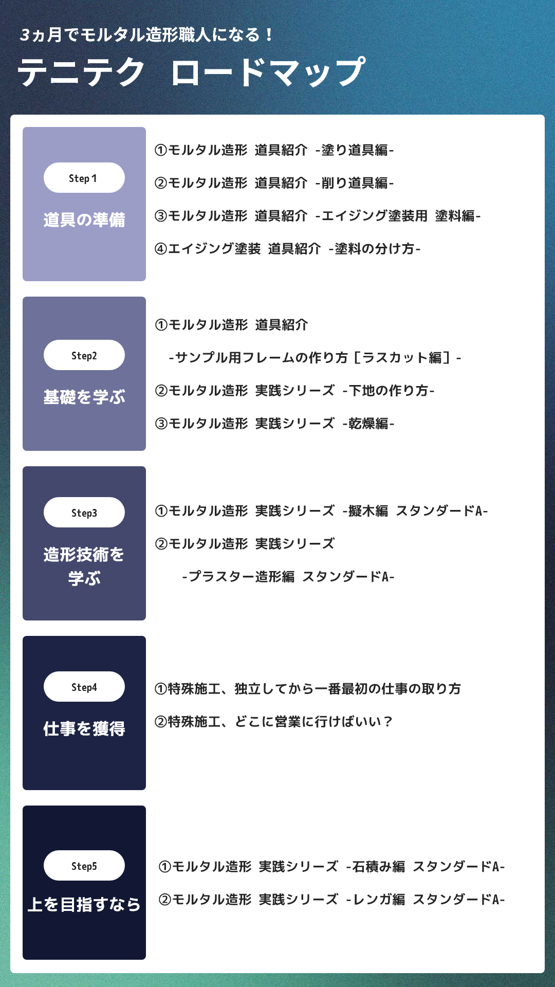 テニテクだけで3ヵ月でモルタル造形職人になるロードマップ画像版